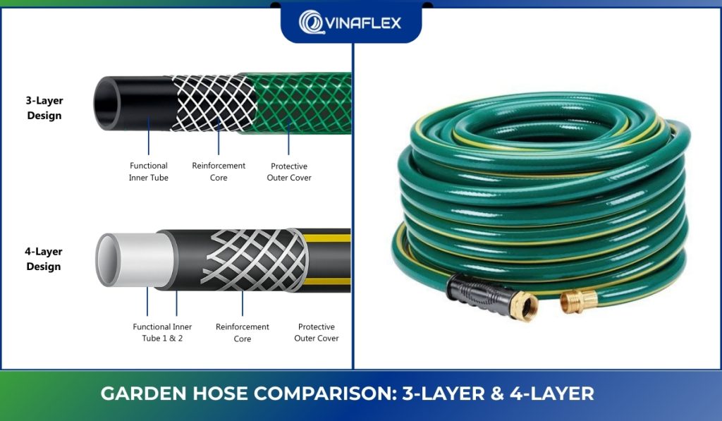 PVC Hose Structure - Garden Hose Layers